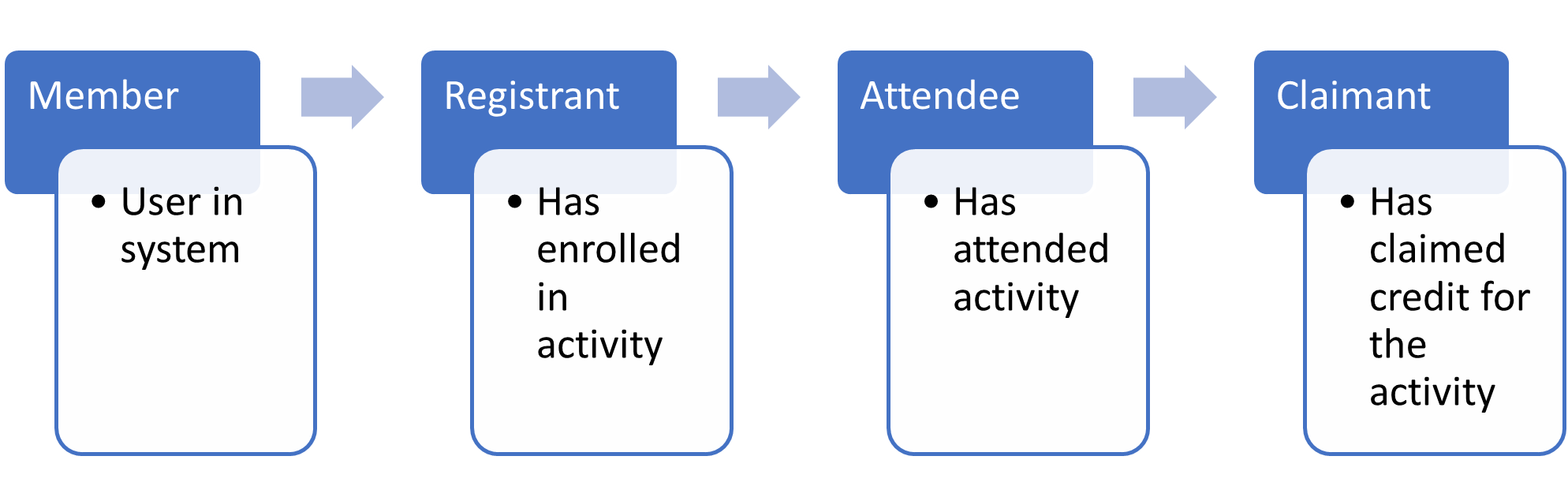 the participant status flow from Member to Registrant to Attendee to Claimant